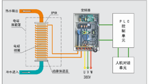 電磁采暖爐到底對人體有害嗎？聽聽專家怎么說