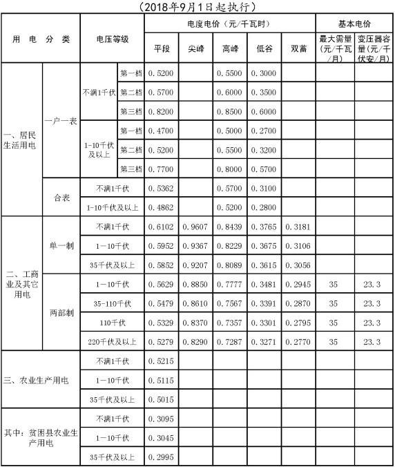 張家口南部地區(qū)電費
