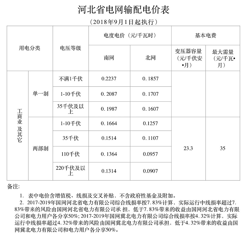 河北省電網(wǎng)輸配電價表