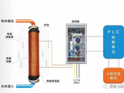 電磁鍋爐工作原理是什么？