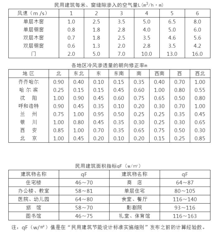 暖通工程設計